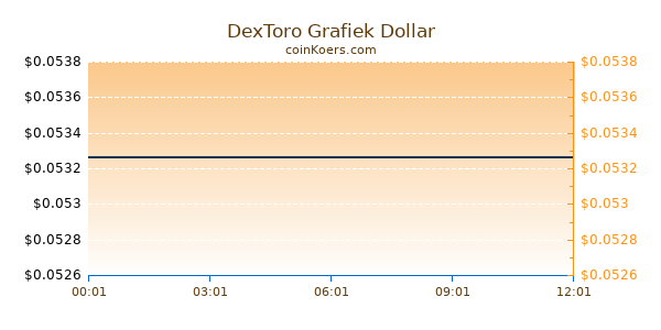 DexToro Grafiek Vandaag