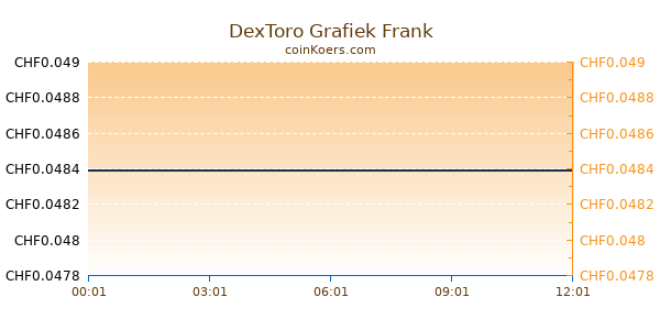 DexToro Grafiek Vandaag