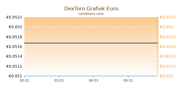 DexToro Grafiek Vandaag