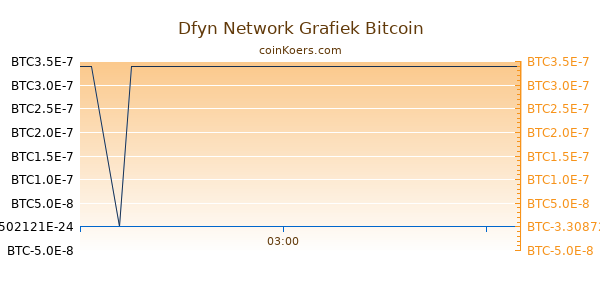Dfyn Network Grafiek Vandaag