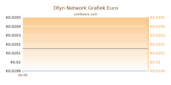 Dfyn Network Grafiek Vandaag
