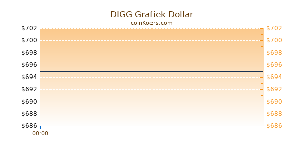 DIGG Grafiek Vandaag