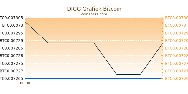 DIGG Grafiek Vandaag