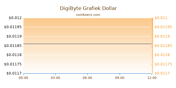 DigiByte Grafiek Vandaag