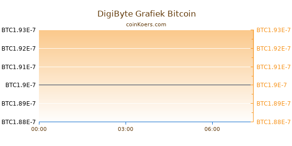 DigiByte Grafiek Vandaag
