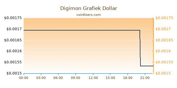 Digimon Grafiek Vandaag