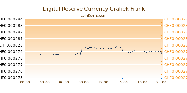 Digital Reserve Currency Grafiek Vandaag