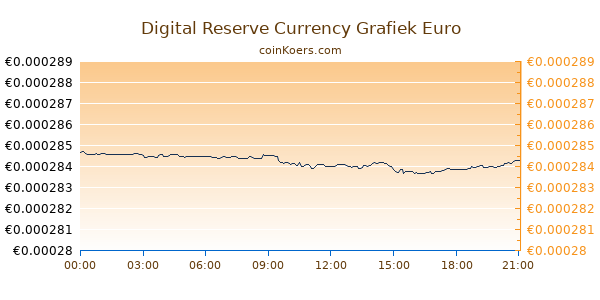 Digital Reserve Currency Grafiek Vandaag
