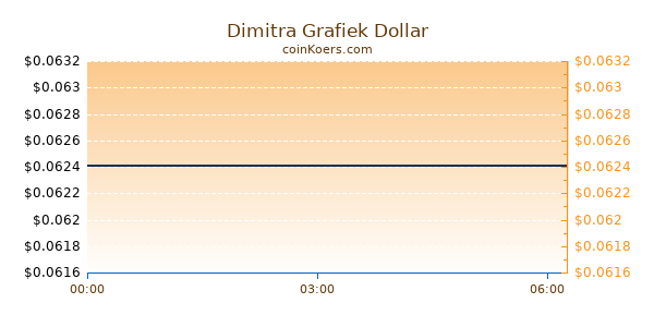 Dimitra Grafiek Vandaag