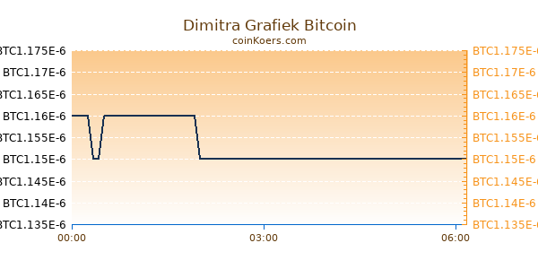 Dimitra Grafiek Vandaag