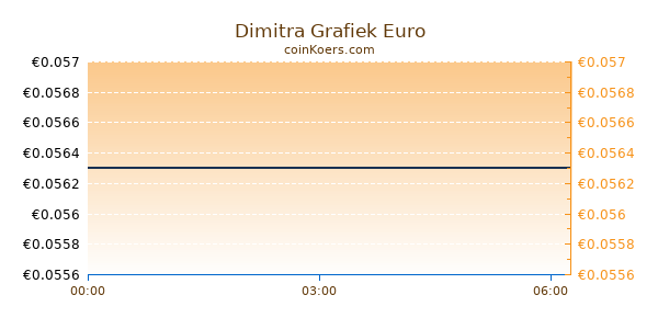 Dimitra Grafiek Vandaag