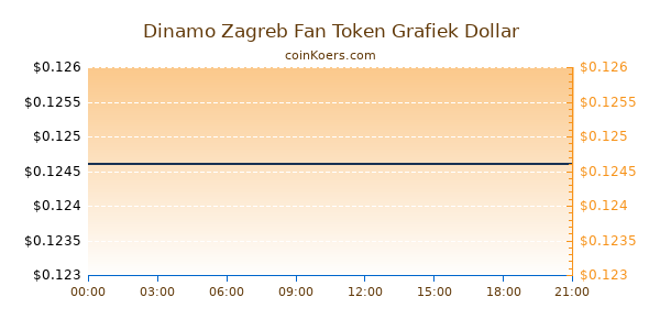 Dinamo Zagreb Fan Token Grafiek Vandaag