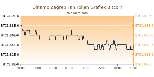 Dinamo Zagreb Fan Token Grafiek Vandaag