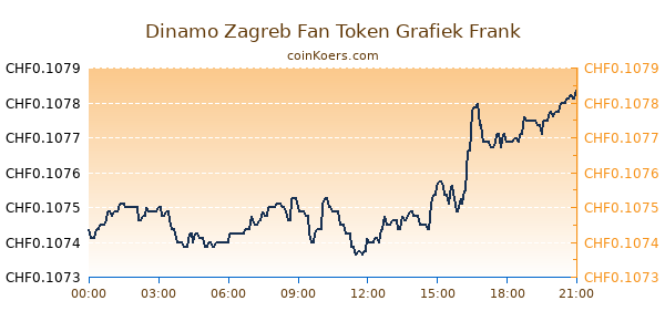 Dinamo Zagreb Fan Token Grafiek Vandaag