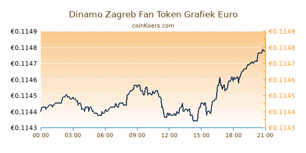 Dinamo Zagreb Fan Token Grafiek Vandaag