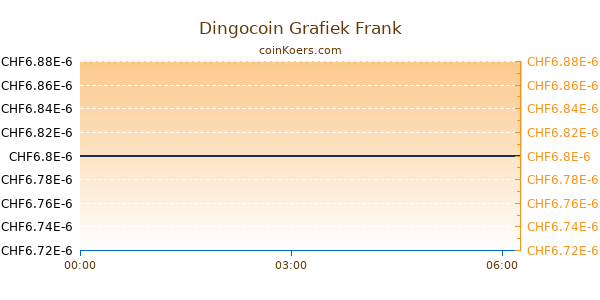 Dingocoin Grafiek Vandaag