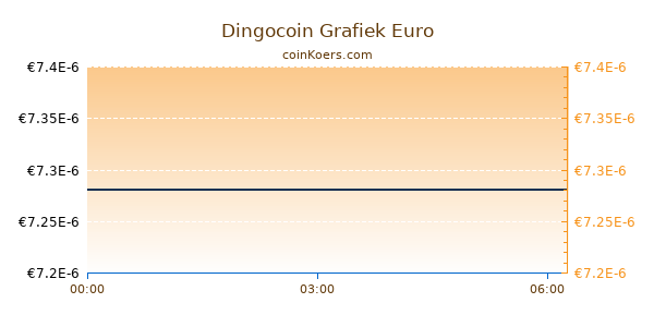 Dingocoin Grafiek Vandaag