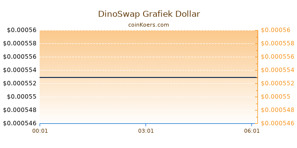 DinoSwap Grafiek Vandaag