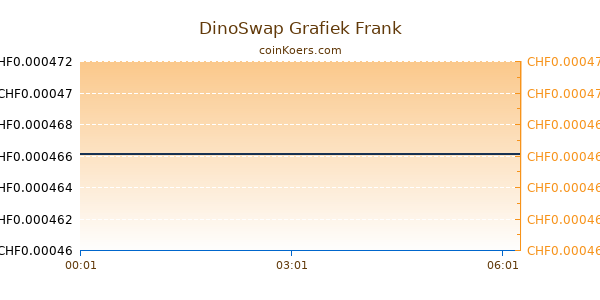 DinoSwap Grafiek Vandaag