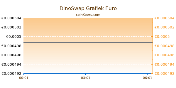 DinoSwap Grafiek Vandaag