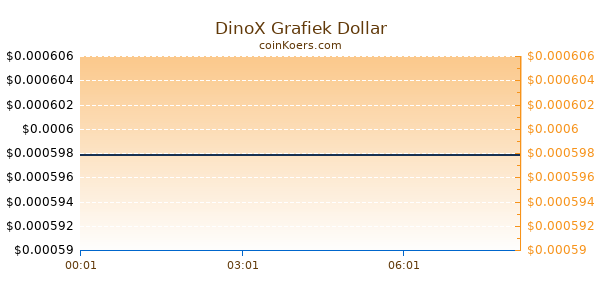 DinoX Grafiek Vandaag