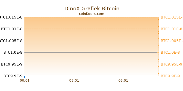 DinoX Grafiek Vandaag