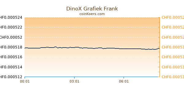 DinoX Grafiek Vandaag