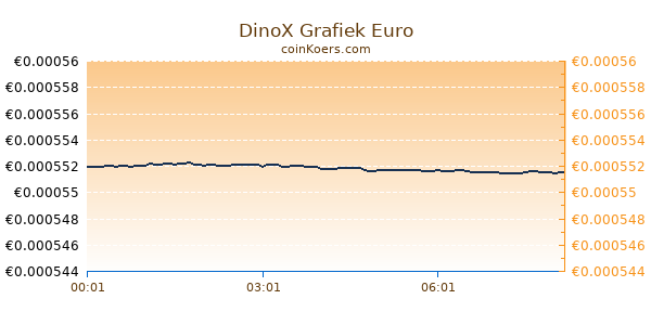 DinoX Grafiek Vandaag