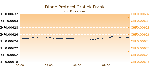 Dione Protocol Grafiek Vandaag