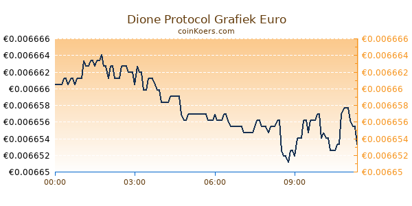 Dione Protocol Grafiek Vandaag