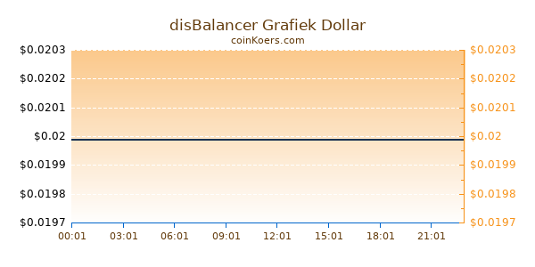 disBalancer Grafiek Vandaag