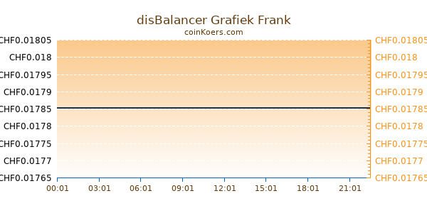 disBalancer Grafiek Vandaag