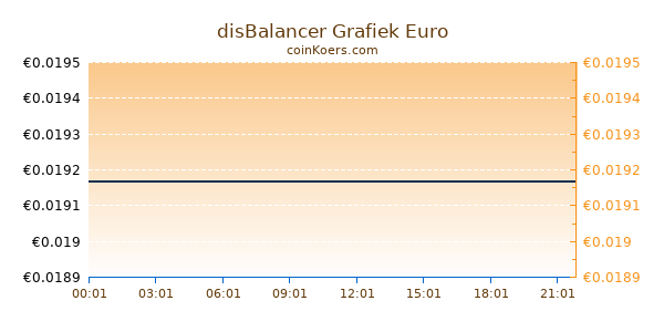 disBalancer Grafiek Vandaag