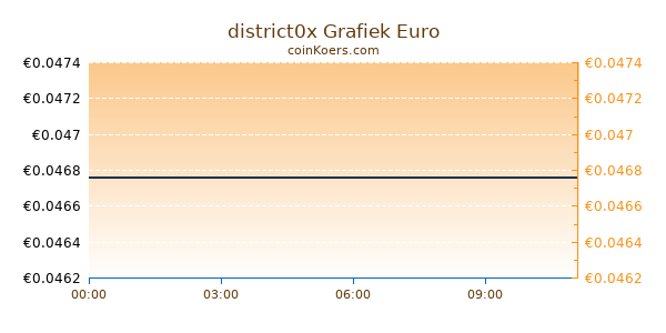 district0x Grafiek Vandaag