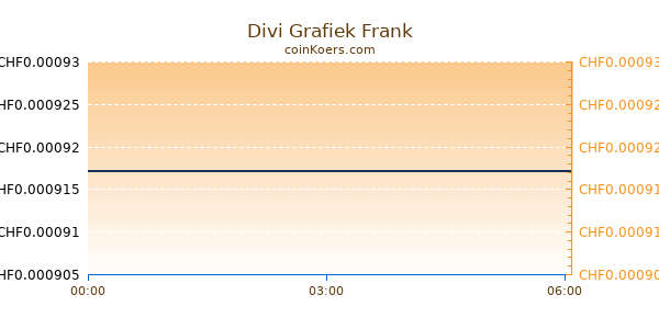 Divi Grafiek Vandaag