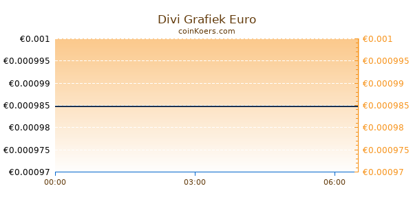 Divi Grafiek Vandaag