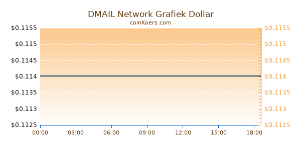 DMAIL Network Grafiek Vandaag