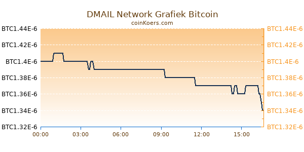 DMAIL Network Grafiek Vandaag