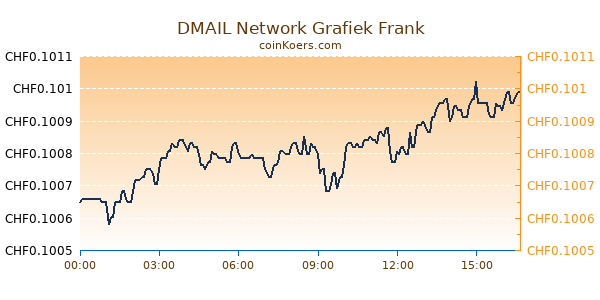 DMAIL Network Grafiek Vandaag