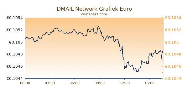 DMAIL Network Grafiek Vandaag