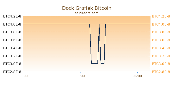 Dock Grafiek Vandaag