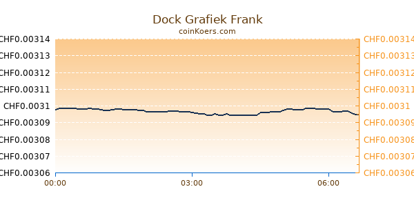 Dock Grafiek Vandaag