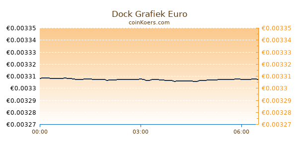 Dock Grafiek Vandaag