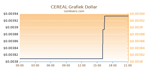 CEREAL Grafiek Vandaag