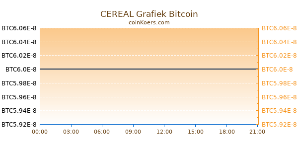 CEREAL Grafiek Vandaag