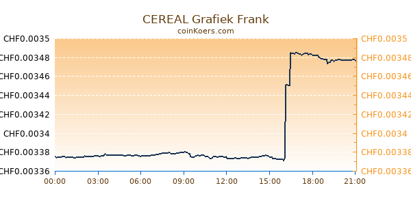 CEREAL Grafiek Vandaag