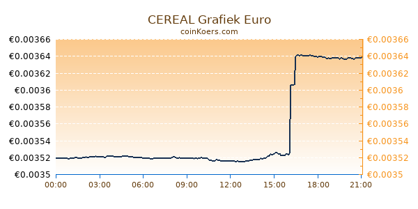 CEREAL Grafiek Vandaag