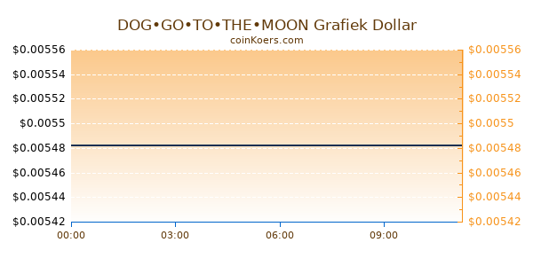 DOG•GO•TO•THE•MOON Grafiek Vandaag