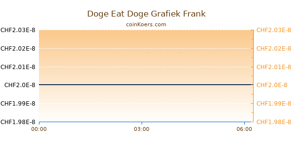 Doge Eat Doge Grafiek Vandaag