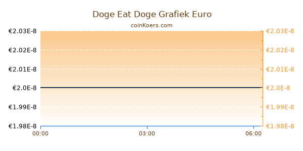 Doge Eat Doge Grafiek Vandaag